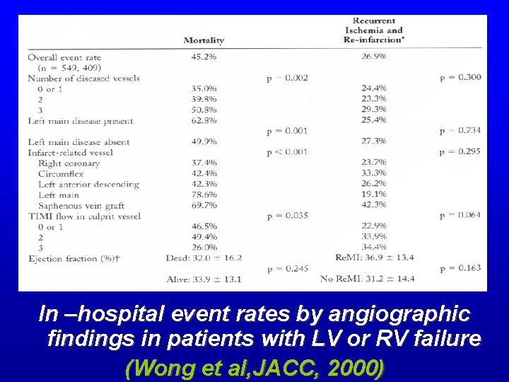 In –hospital event rates by angiographic findings in patients with LV or RV failure In –hospital event rates by angiographic findings in patients with LV or RV failure