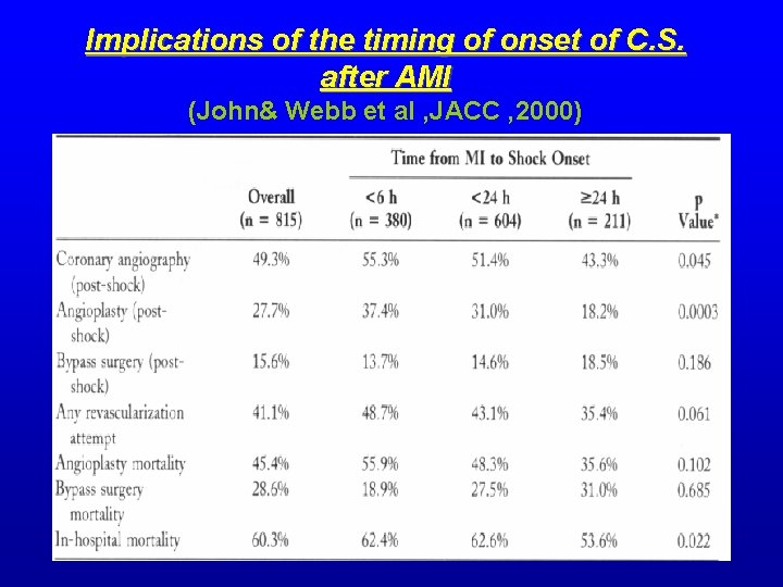 Implications of the timing of onset of C. S. after AMI (John& Webb et Implications of the timing of onset of C. S. after AMI (John& Webb et