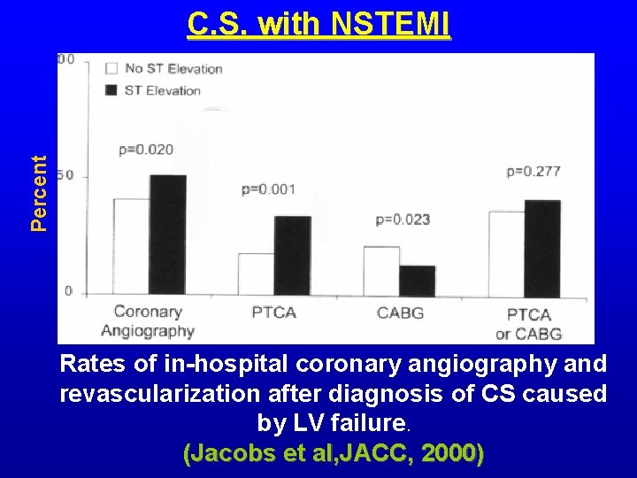 Percent C. S. with NSTEMI Rates of in-hospital coronary angiography and revascularization after diagnosis Percent C. S. with NSTEMI Rates of in-hospital coronary angiography and revascularization after diagnosis