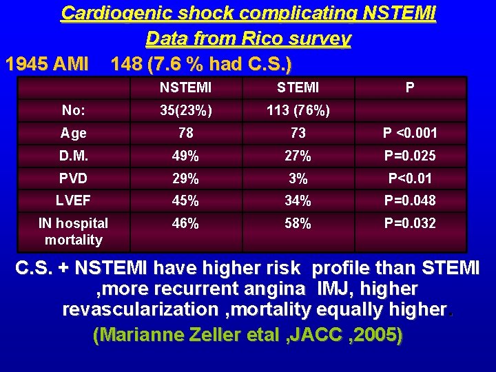 Cardiogenic shock complicating NSTEMI Data from Rico survey 1945 AMI 148 (7. 6 % Cardiogenic shock complicating NSTEMI Data from Rico survey 1945 AMI 148 (7. 6 %