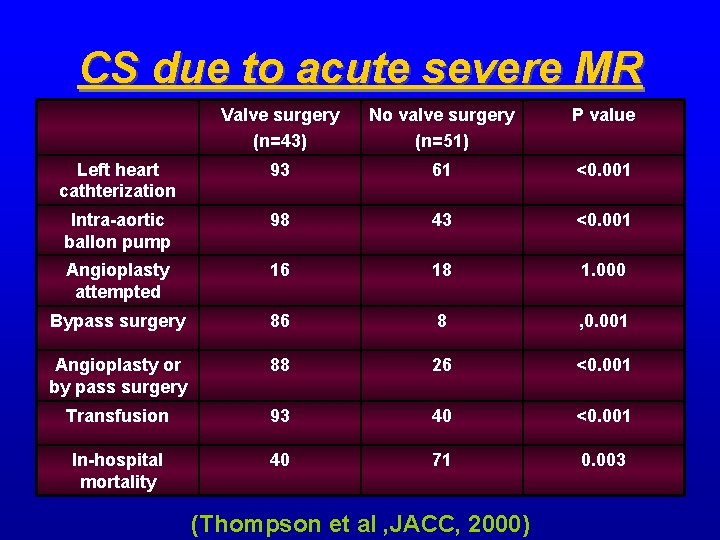 CS due to acute severe MR Valve surgery (n=43) No valve surgery (n=51) P CS due to acute severe MR Valve surgery (n=43) No valve surgery (n=51) P