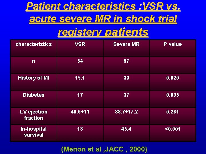 Patient characteristics : VSR vs. acute severe MR in shock trial registery patients characteristics Patient characteristics : VSR vs. acute severe MR in shock trial registery patients characteristics