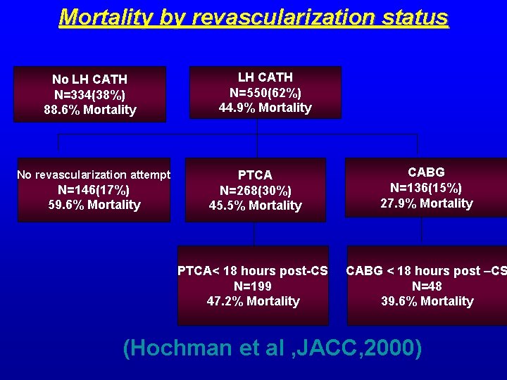 Mortality by revascularization status No LH CATH N=334(38%) 88. 6% Mortality No revascularization attempt Mortality by revascularization status No LH CATH N=334(38%) 88. 6% Mortality No revascularization attempt