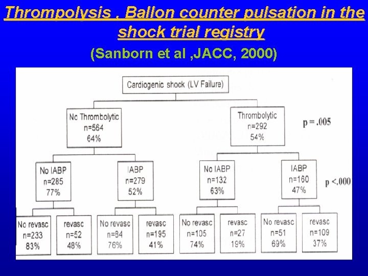 Thrompolysis , Ballon counter pulsation in the shock trial registry (Sanborn et al , Thrompolysis , Ballon counter pulsation in the shock trial registry (Sanborn et al ,
