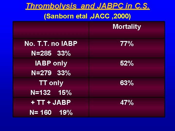 Thrombolysis and JABPC in C. S. (Sanborn etal , JACC , 2000) Mortality No. Thrombolysis and JABPC in C. S. (Sanborn etal , JACC , 2000) Mortality No.