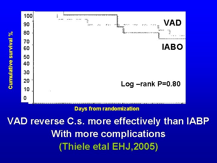 100 VAD Cumulative survival % 90 80 70 60 IABO 50 40 30 20 100 VAD Cumulative survival % 90 80 70 60 IABO 50 40 30 20