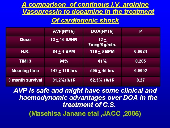A comparison of continous I. V. arginine Vasopressin to dopamine in the treatment Of A comparison of continous I. V. arginine Vasopressin to dopamine in the treatment Of
