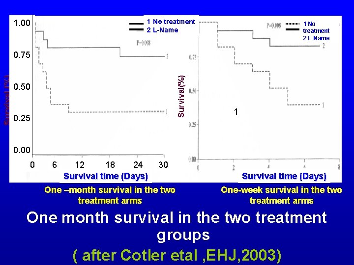 1 No treatment 2 L-Name 1. 00 1 No treatment 2 L-Name Survival(%) Survival 1 No treatment 2 L-Name 1. 00 1 No treatment 2 L-Name Survival(%) Survival