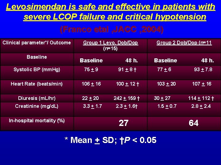 Levosimendan is safe and effective in patients with severe LCOP failure and critical hypotension Levosimendan is safe and effective in patients with severe LCOP failure and critical hypotension