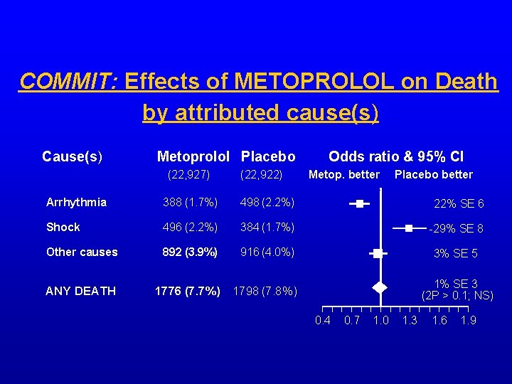 COMMIT: Effects of METOPROLOL on Death by attributed cause(s) Cause(s) Metoprolol Placebo (22, 927) COMMIT: Effects of METOPROLOL on Death by attributed cause(s) Cause(s) Metoprolol Placebo (22, 927)
