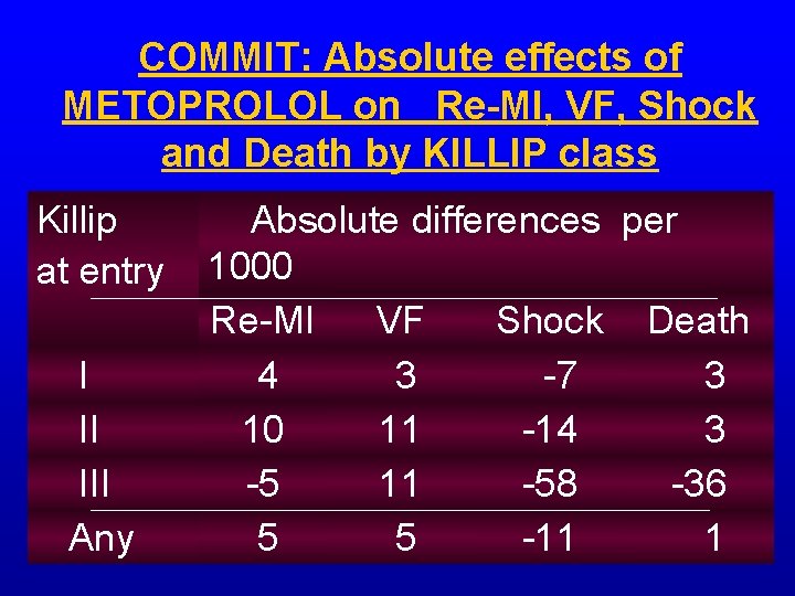 COMMIT: Absolute effects of METOPROLOL on Re-MI, VF, Shock and Death by KILLIP class COMMIT: Absolute effects of METOPROLOL on Re-MI, VF, Shock and Death by KILLIP class