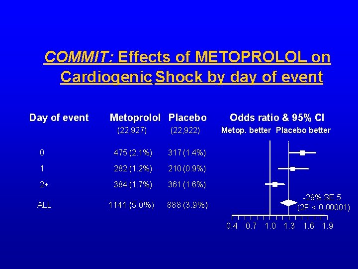 COMMIT: Effects of METOPROLOL on Cardiogenic Shock by day of event Day of event COMMIT: Effects of METOPROLOL on Cardiogenic Shock by day of event Day of event