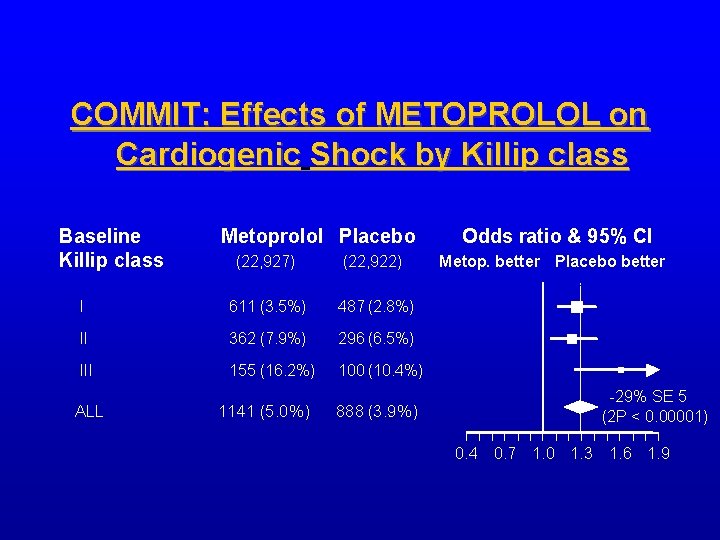COMMIT: Effects of METOPROLOL on Cardiogenic Shock by Killip class Baseline Killip class Metoprolol COMMIT: Effects of METOPROLOL on Cardiogenic Shock by Killip class Baseline Killip class Metoprolol