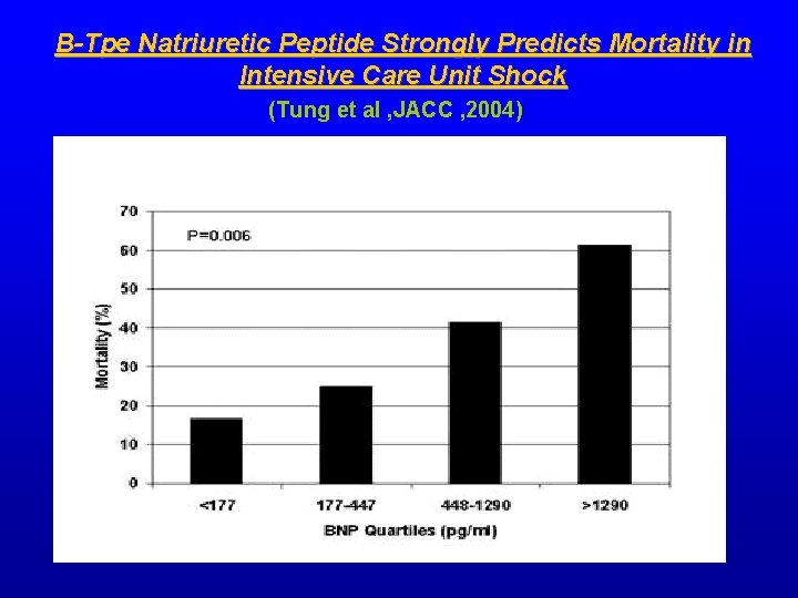 B-Tpe Natriuretic Peptide Strongly Predicts Mortality in Intensive Care Unit Shock (Tung et al B-Tpe Natriuretic Peptide Strongly Predicts Mortality in Intensive Care Unit Shock (Tung et al