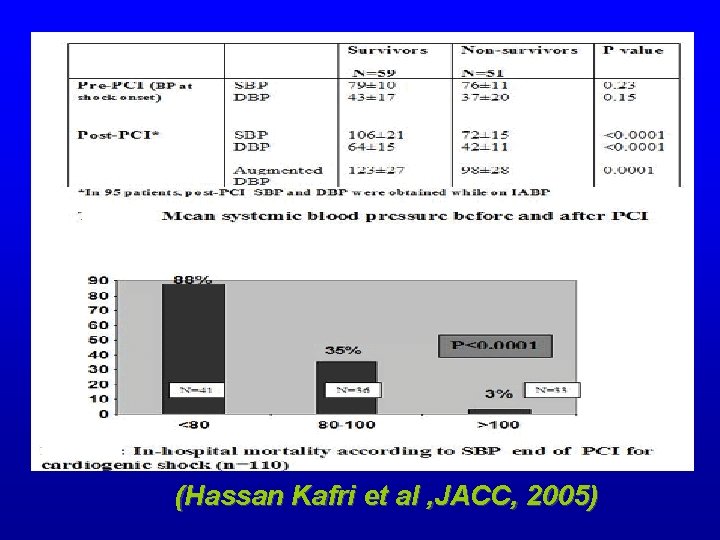 (Hassan Kafri et al , JACC, 2005) (Hassan Kafri et al , JACC, 2005)