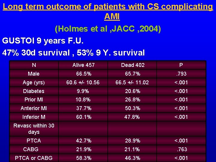 Long term outcome of patients with CS complicating AMI (Holmes et al , JACC Long term outcome of patients with CS complicating AMI (Holmes et al , JACC