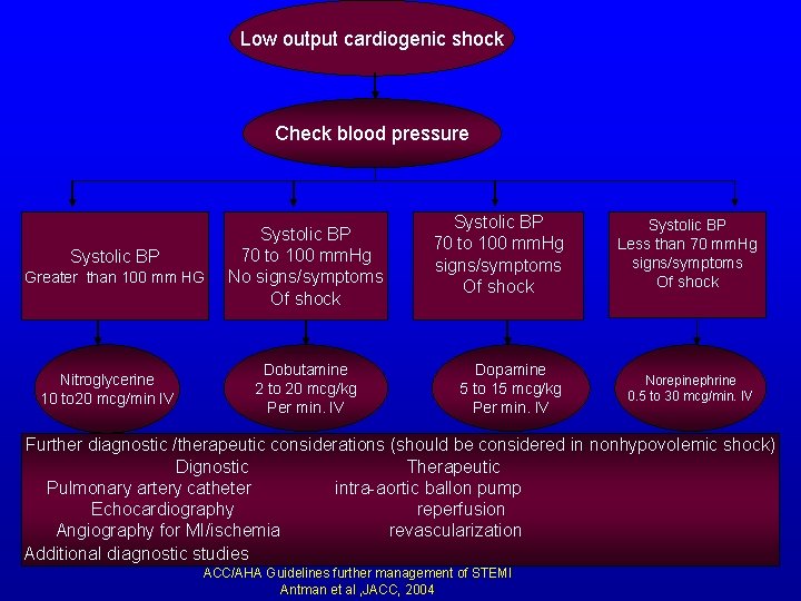 Low output cardiogenic shock Check blood pressure Systolic BP Greater than 100 mm HG Low output cardiogenic shock Check blood pressure Systolic BP Greater than 100 mm HG