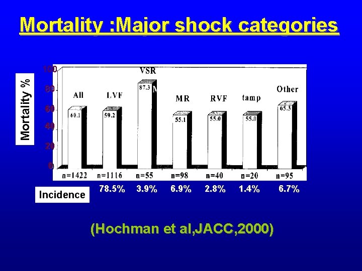 Mortality : Major shock categories Mortality % 100 80 60 40 20 0 Incidence Mortality : Major shock categories Mortality % 100 80 60 40 20 0 Incidence