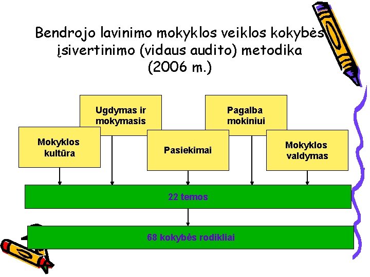 Bendrojo lavinimo mokyklos veiklos kokybės įsivertinimo (vidaus audito) metodika (2006 m. ) Ugdymas ir