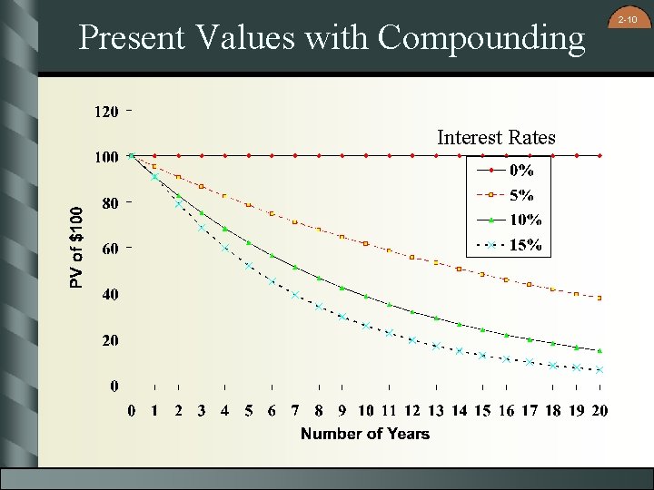 Present Values with Compounding Interest Rates 2 -10 