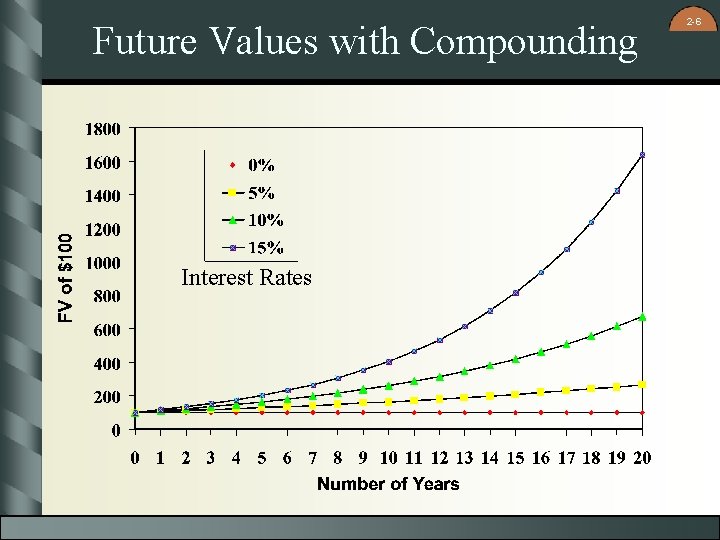 Future Values with Compounding Interest Rates 2 -6 