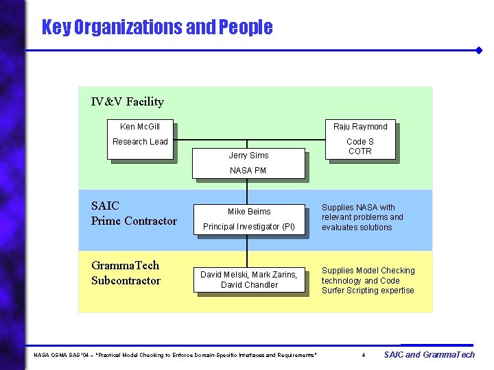 Key Organizations and People IV&V Facility Ken Mc. Gill Raju Raymond Research Lead Code