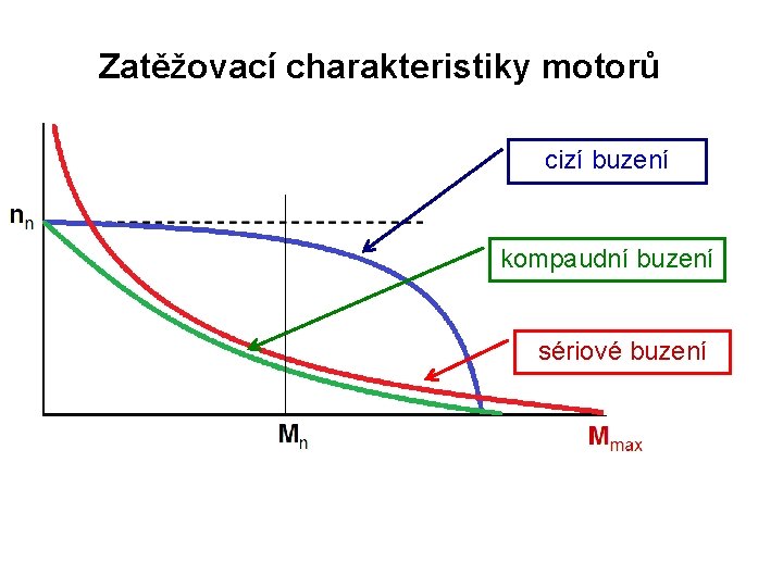 Zatěžovací charakteristiky motorů cizí buzení kompaudní buzení sériové buzení 