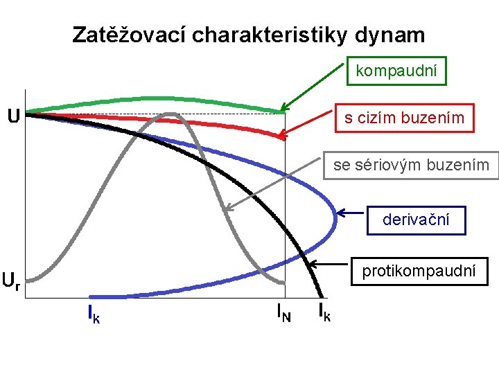 Zatěžovací charakteristiky dynam kompaudní s cizím buzením se sériovým buzením derivační protikompaudní 