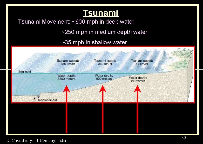 Tsunami Movement: ~600 mph in deep water ~250 mph in medium depth water ~35