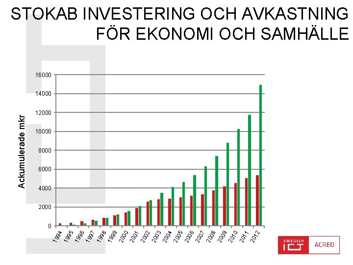 STOKAB INVESTERING OCH AVKASTNING FÖR EKONOMI OCH SAMHÄLLE 16000 12000 10000 8000 6000 4000