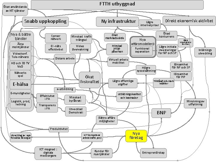 FTTH utbyggnad Ökat användande av IKT tjänster Snabb uppkoppling Nya & bättre tjänster Äkta