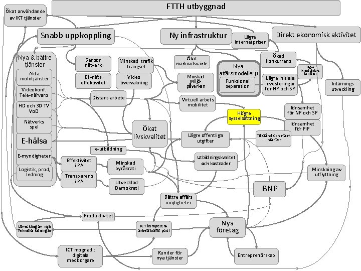 FTTH utbyggnad Ökat användande av IKT tjänster Snabb uppkoppling Nya & bättre tjänster Äkta