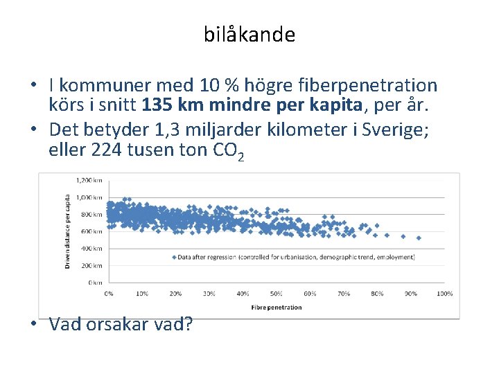 bilåkande • I kommuner med 10 % högre fiberpenetration körs i snitt 135 km