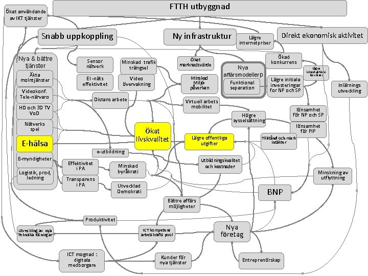 FTTH utbyggnad Ökat användande av IKT tjänster Snabb uppkoppling Nya & bättre tjänster Äkta