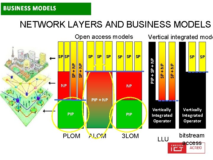 NETWORK LAYERS AND BUSINESS MODELS NP NP SP SP SP + NP SP SP
