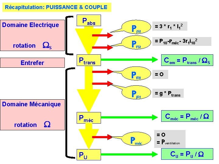 Récapitulation: PUISSANCE & COUPLE Domaine Electrique rotation Pabs S Entrefer P P j. St