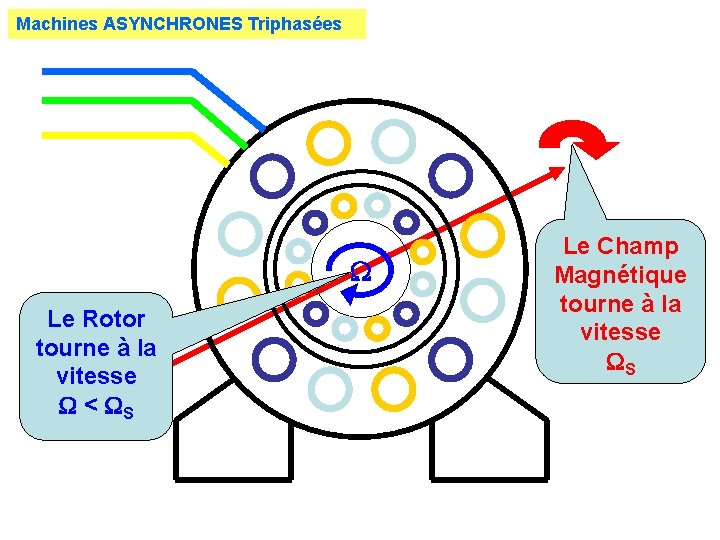Machines ASYNCHRONES Triphasées Le Rotor tourne à la vitesse < S Le Champ Magnétique