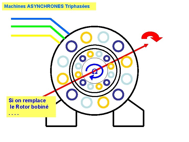 Machines ASYNCHRONES Triphasées Si on remplace le Rotor bobiné. . 