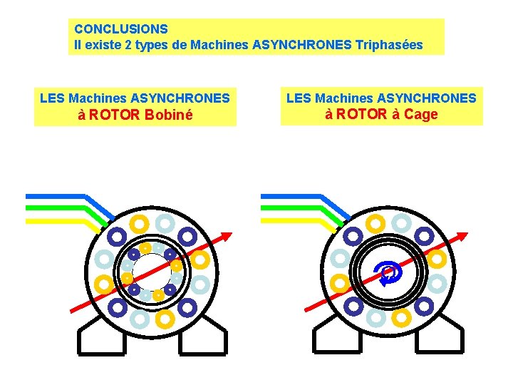 CONCLUSIONS Il existe 2 types de Machines ASYNCHRONES Triphasées LES Machines ASYNCHRONES à ROTOR