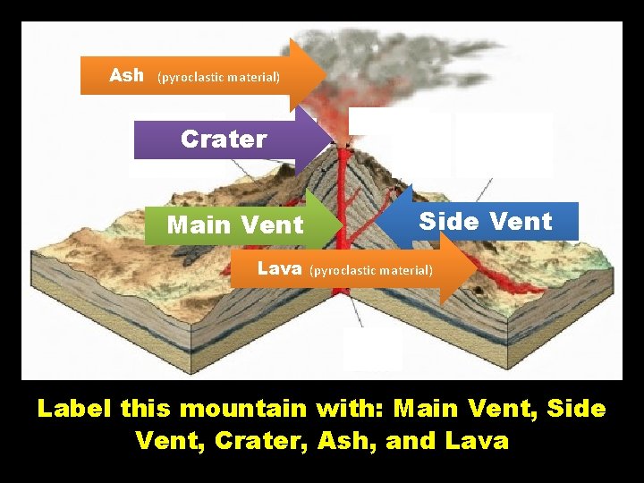 Ash (pyroclastic material) Crater Main Vent Lava Side Vent (pyroclastic material) Label this mountain Ash (pyroclastic material) Crater Main Vent Lava Side Vent (pyroclastic material) Label this mountain