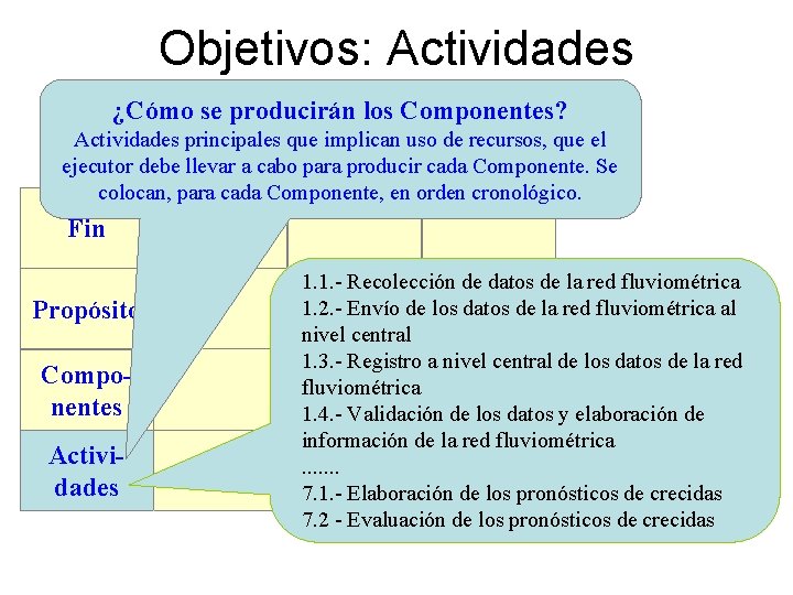 Objetivos: Actividades ¿Cómo se producirán los Componentes? Actividades principales que implican uso de recursos,