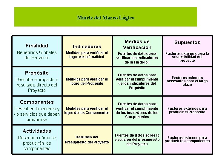 Matriz del Marco Lógico Medios de Verificación Supuestos Fuentes de datos para verificar los