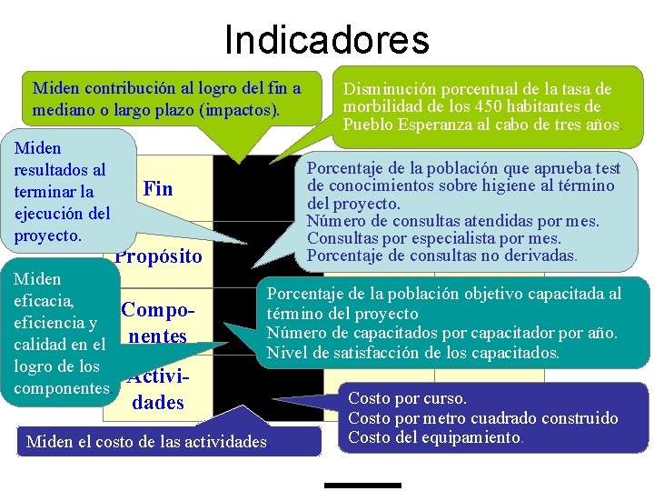 Indicadores Miden contribución al logro del fin a mediano o largo plazo (impactos). Miden