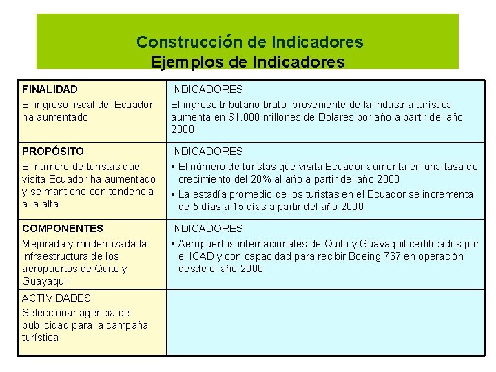 Construcción de Indicadores Ejemplos de Indicadores FINALIDAD El ingreso fiscal del Ecuador ha aumentado