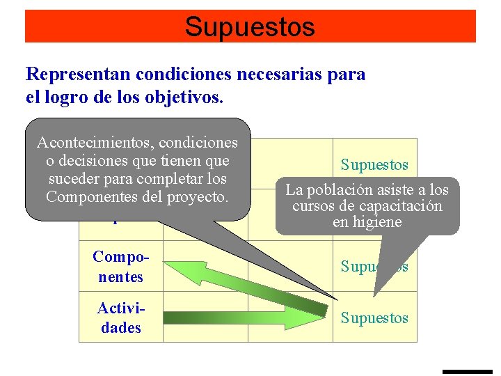 Supuestos Representan condiciones necesarias para el logro de los objetivos. Acontecimientos, condiciones o decisiones