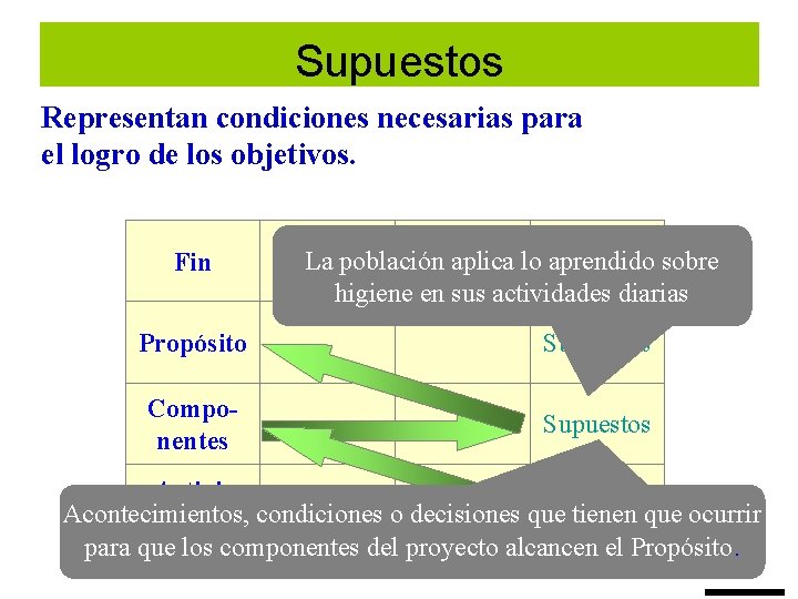 Supuestos Representan condiciones necesarias para el logro de los objetivos. Fin La población aplica