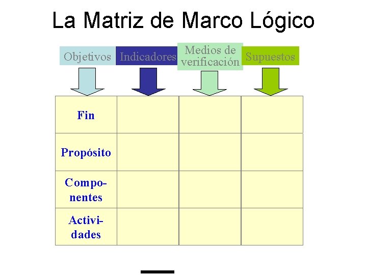 La Matriz de Marco Lógico Medios de Objetivos Indicadores verificación Supuestos Fin Propósito Componentes