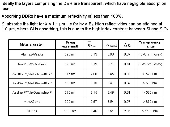 Ideally the layers comprising the DBR are transparent, which have negligible absorption loses. Absorbing