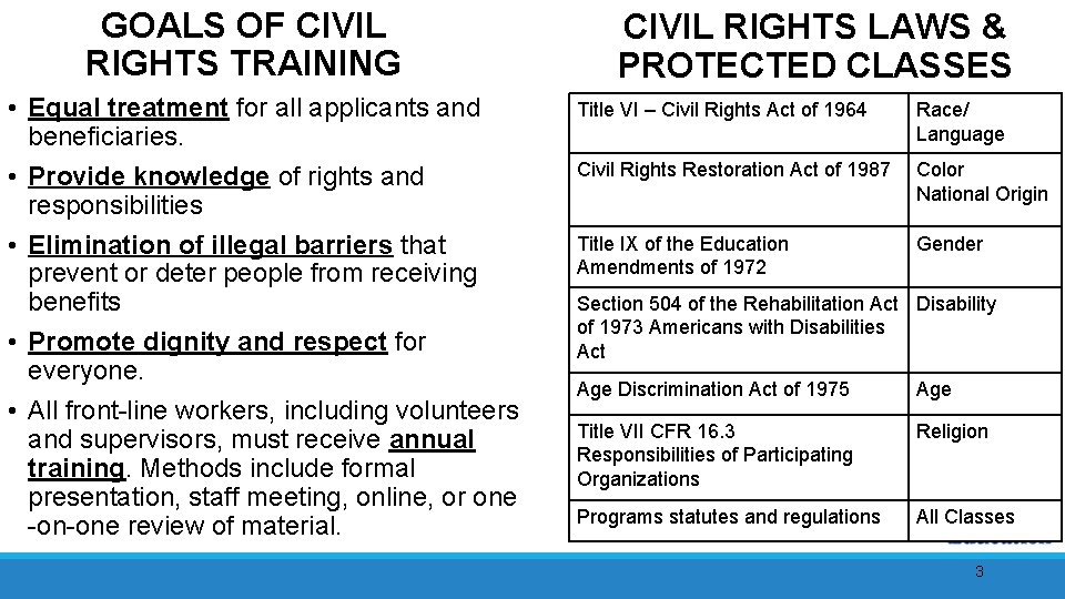 GOALS OF CIVIL RIGHTS TRAINING • Equal treatment for all applicants and beneficiaries. •