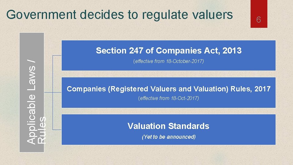 Government decides to regulate valuers 6 Applicable Laws / Rules Section 247 of Companies